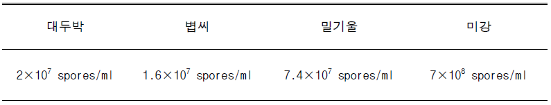 각 배지별 포자생성 밀도