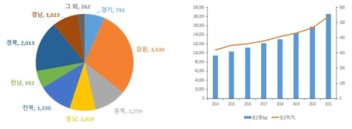 전국 산양삼 재배면적 (ha) 및 산양삼 생산량 및 생산액