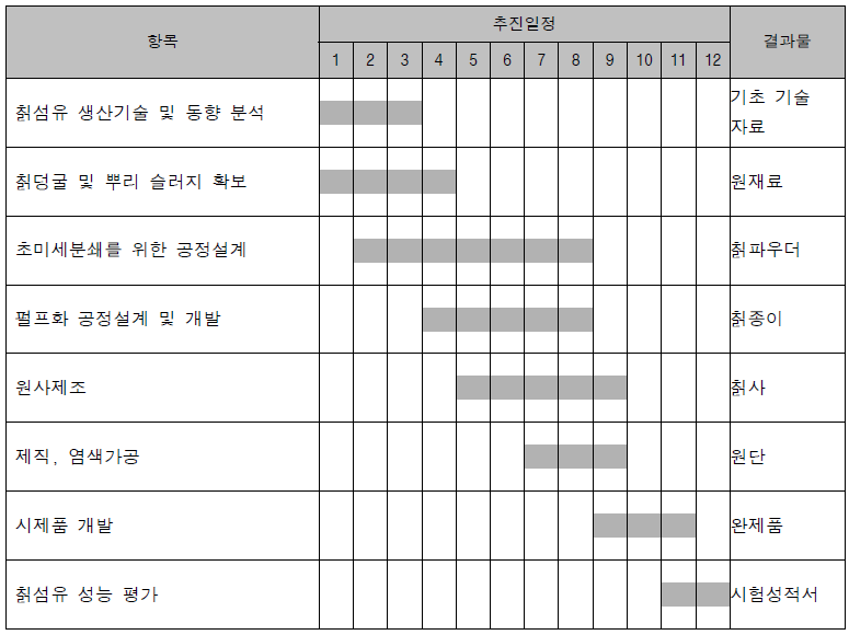 수행일정