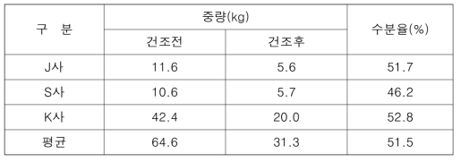 칡뿌리 수분율 시험