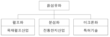 칡섬유화 공정