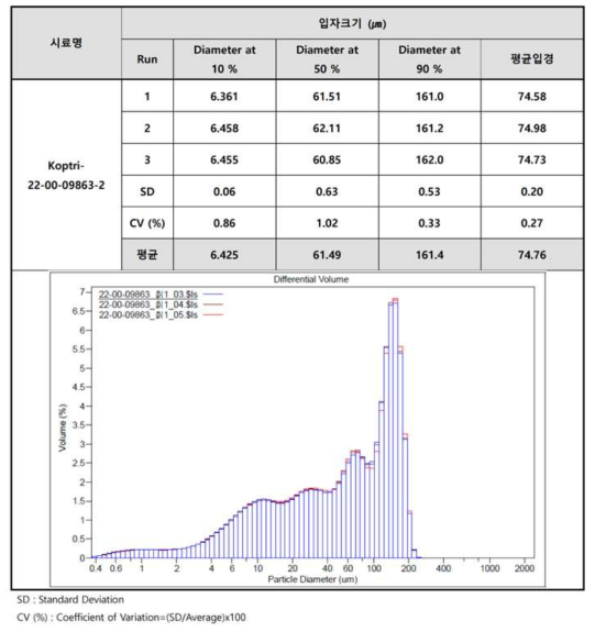 3차분쇄 입도분석 결과