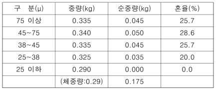 체진동 분석 결과