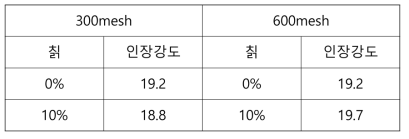 칡+아바카 종이 인장강도 시험결과