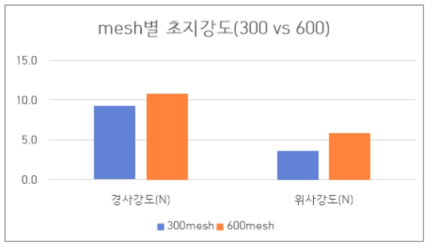 mesh별 초지강도 비교