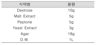 YMA(Yeast Malt Agar) 배지 조성