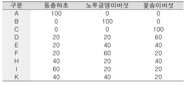 사료원료 최적 배합비 설정을 위한 혼합비율 (%)