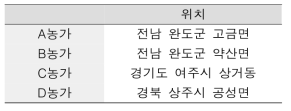 닭 사육 조사 농가 및 위치