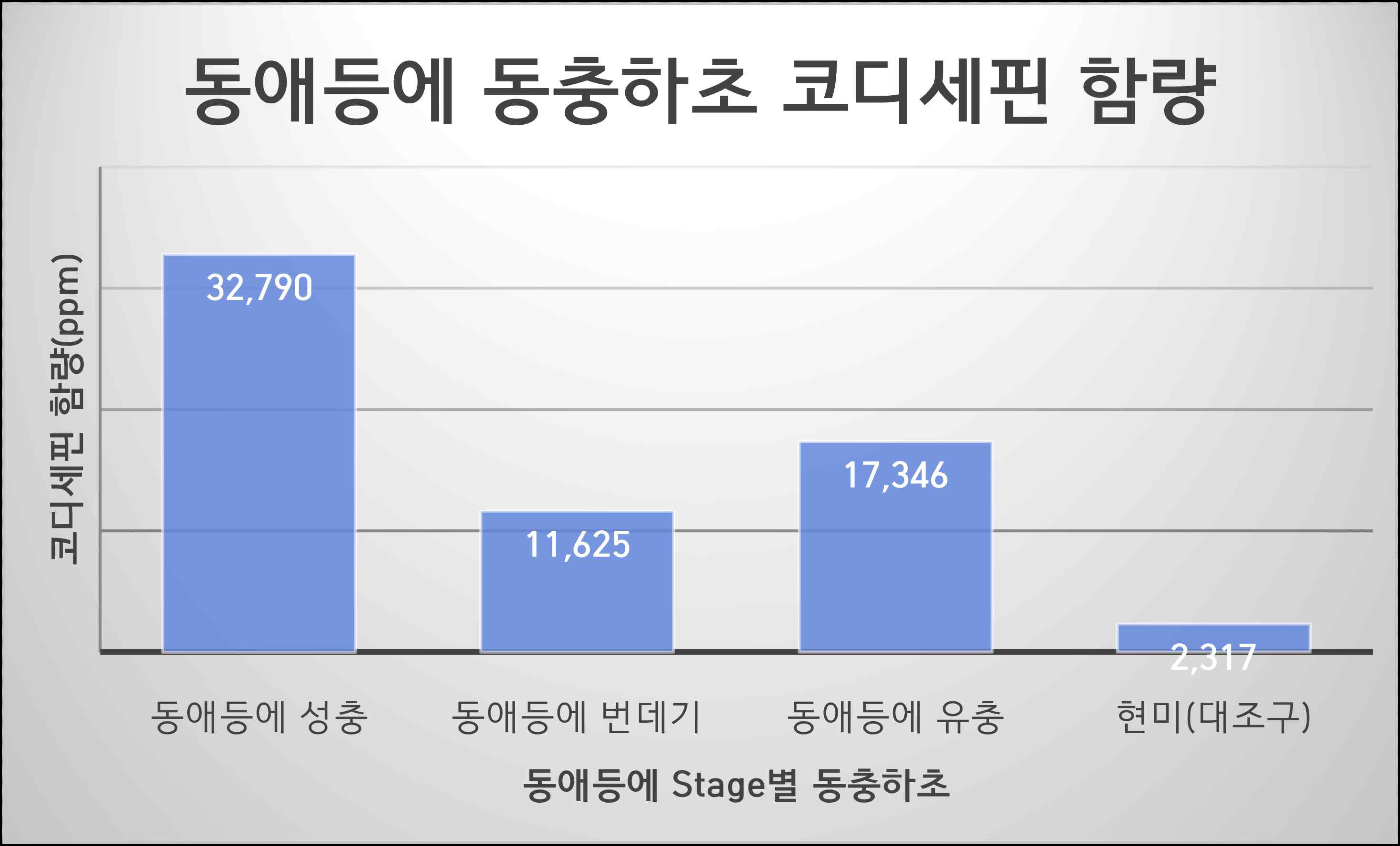 동애등에 stage별 동충하초 코디세핀 함량 비교분석