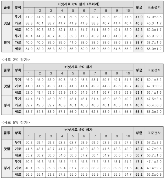 사료 첨가 비율에 따른 계란 크기 및 무게 조사