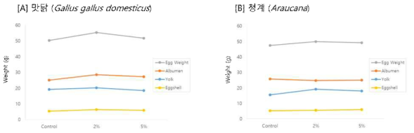 동충하초 사료 첨가제를 먹인 맛닭과 청계의 계란 무게, 난각 두께, 난황색, 알부민 함량수치 비교