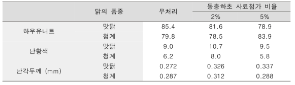 동충하초 첨가제 사료를 먹인 달걀의 품질 분석