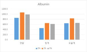 동충하초 사료 첨가제 먹인 닭 품종 및 첨가비율별 알부민 함량 비교