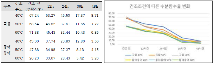 건조온도 및 건조시간 조건에 따른 수분함수율 비교(단위:%)