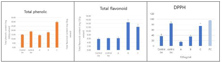 동충하초(A), 노루궁뎅이버섯(B), 꽃송이버섯(C)와 비교대조구 현미 동충하초 3주차 배양물 (3w), 5주차 배양물(5w)의 페놀류, 플라보노이드, DPPH 활성 비교분석