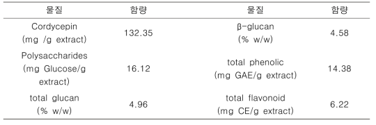 동충하초의 유효물질 함량 분석