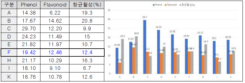 동충하초, 꽃송이버섯, 노루궁뎅이버섯의 혼합비율에 따른 페놀 및 플라보노이드 함량 비교 및 항균활성 비교분석