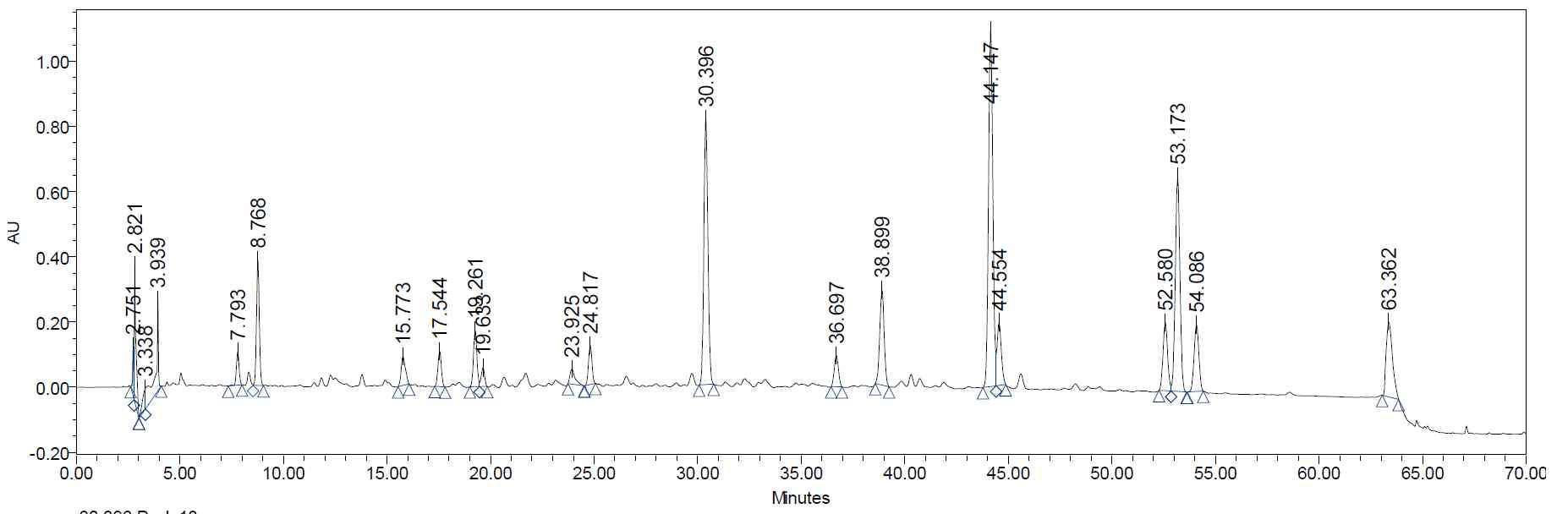 푸른여로(NCP-1) EtOAc 분획물의 HPLC 크로마토그램