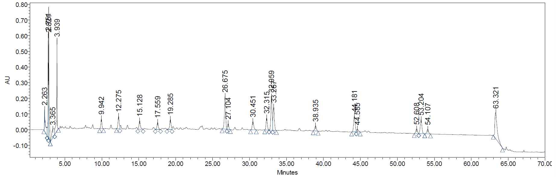 푸른여로(NCP-1) BuOH 분획물의 HPLC 크로마토그램