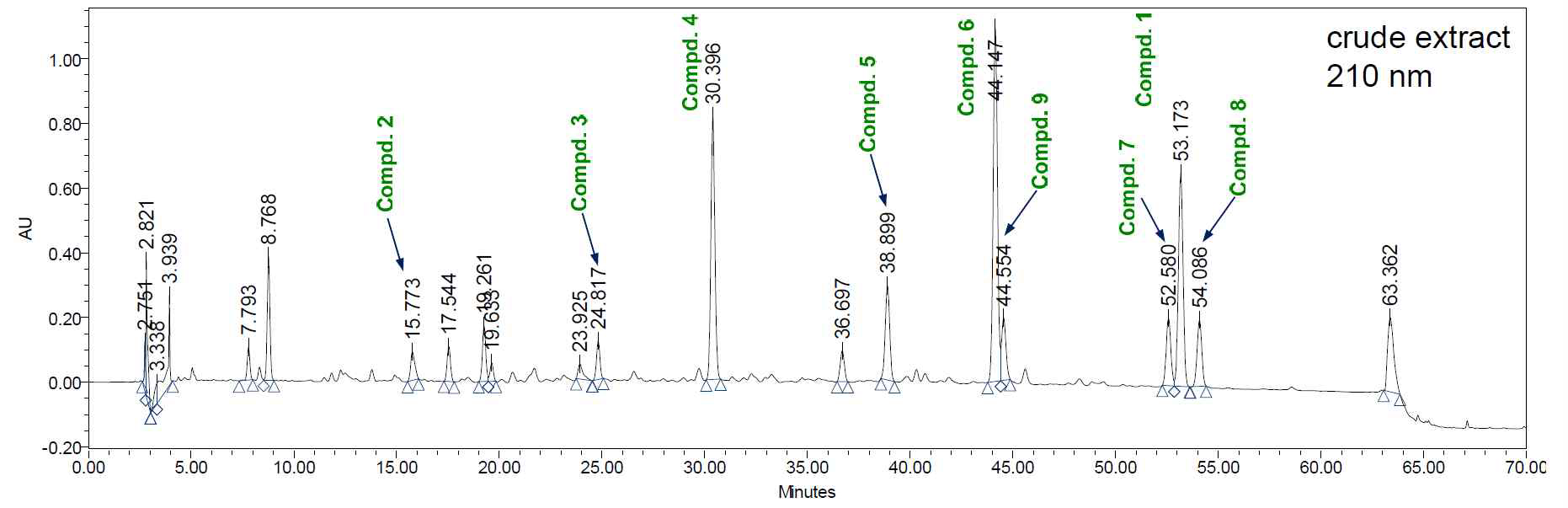 푸른여로(NCP-1) 추출물로부터 분리한 화합물의 HPLC peak identification