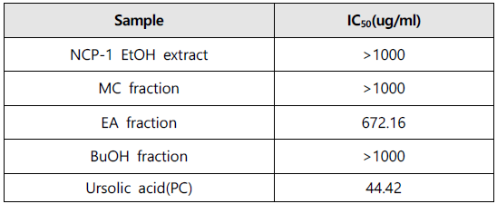 The results of the elastase inhibition assay from NCP-1 extract samples