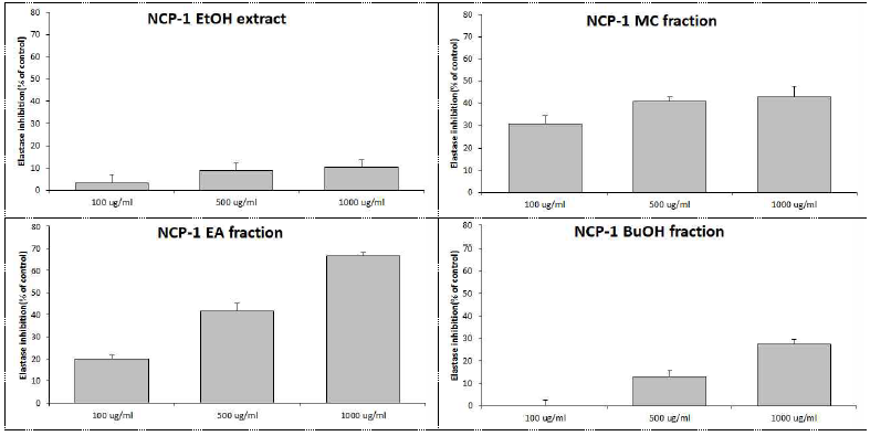 The elastase inhibition effect of NCP-1 extract samples