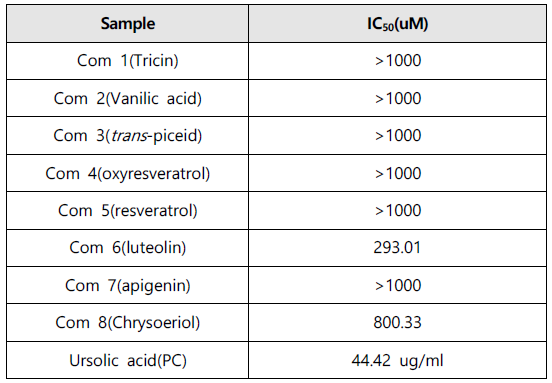 The results of the elastase inhibition assay from NCP-1 compounds