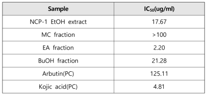 The results of the tyrosinase inhibition assay from NCP-1 extract samples