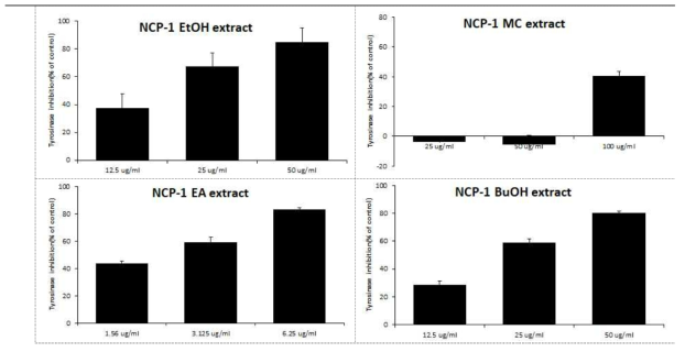 The tyrosinase inhibition effect of NCP-1 extract samples