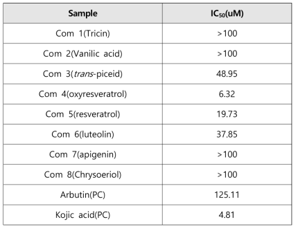 The results of the tyrosinase inhibition assay from NCP-1 compounds