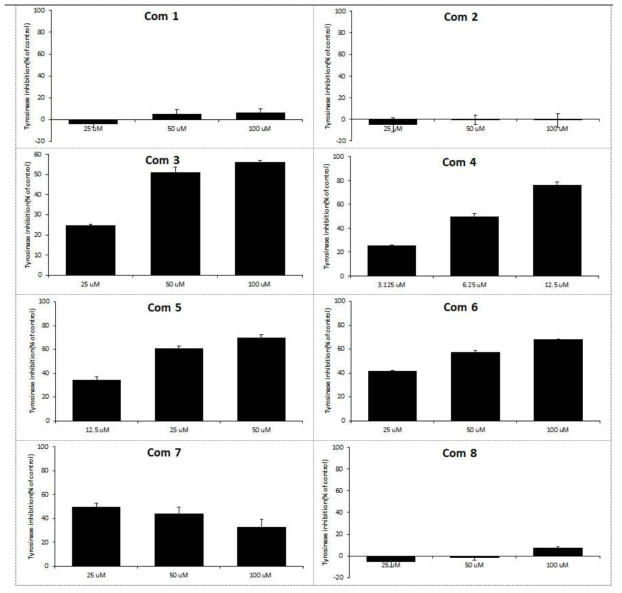 The tyrosinase inhibition effect of NCP-1 compounds