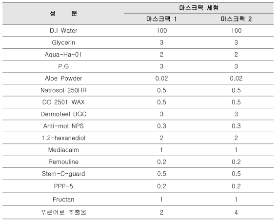 마스크팩 세럼의 푸른여로 추출물 함량에 대한 처방성분표
