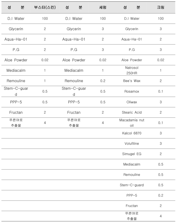 기능성 기초 3종(부스터, 세럼, 크림)의 각각 푸른여로 추출물 함량에 대한 처방성분표