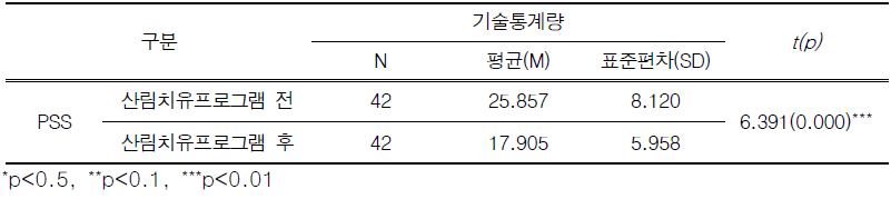 연구대상자의 산림치유프로그램 참여 전‧후 PSS 점수 차이 비교(N=42)