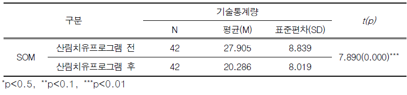 연구대상자의 산림치유프로그램 참여 전‧후 PSS 점수 차이 비교(N=42)