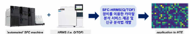 초임계유체크로마토그래피-고분해능질량분석기 (SFC-Q/TOF) 도입을 통한 카이랄 분석