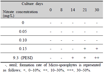 Micro-sporophytes formation of female gametophyte under different Nitrate concentration (mg/L) in Undaria pinnatifida