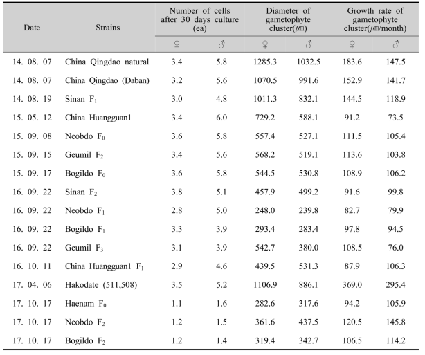 Growth and growth rate of male and female gametophytes of Saccharina japonica (Mean value)