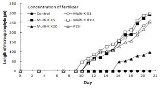 Growth of Saccharina japonica micro-sporophytes according to concentration of fertilizer