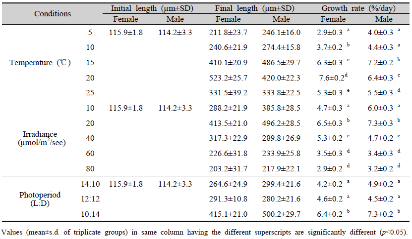 Relative growth rate of free-living gametophytes in Saccharina sculpera according to different temperature, irradiance and photoperiod conditions