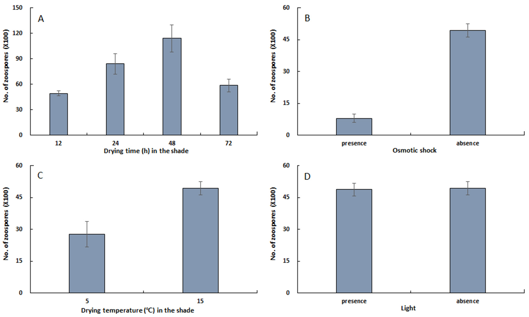 Amount of released zoospores by release induced condition. A, Drying time; B, Osmotic shock; C, Drying temperature; D, Presence or absence of light