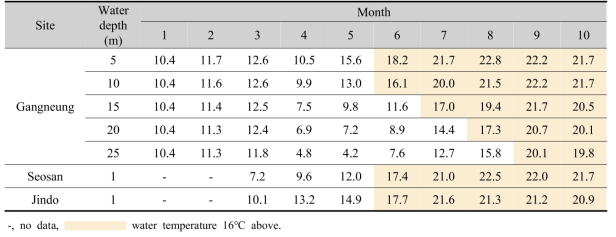 Water temperature by depth in Saccharina sculpera cultivation area