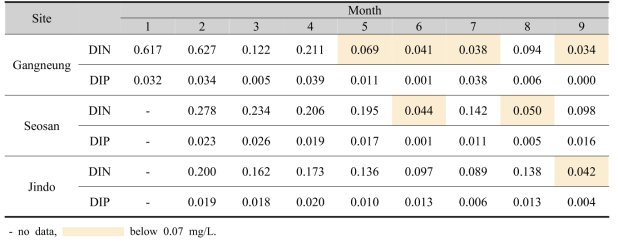 Concentration of dissolved inorganic nutrient in Saccharina sculpera cultivation area (mg/L)