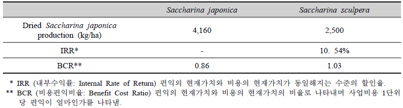 Results of economic analysis of Saccharina sculpera (Apply twice the unit price of Saccharina japonica)