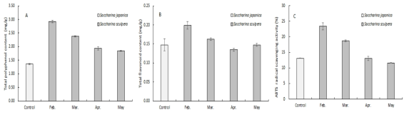 Functional ingredient content (A, Total polyphenol; B, Total flavonoid) and antioxidant activity (C, ABTS radical scavenging)