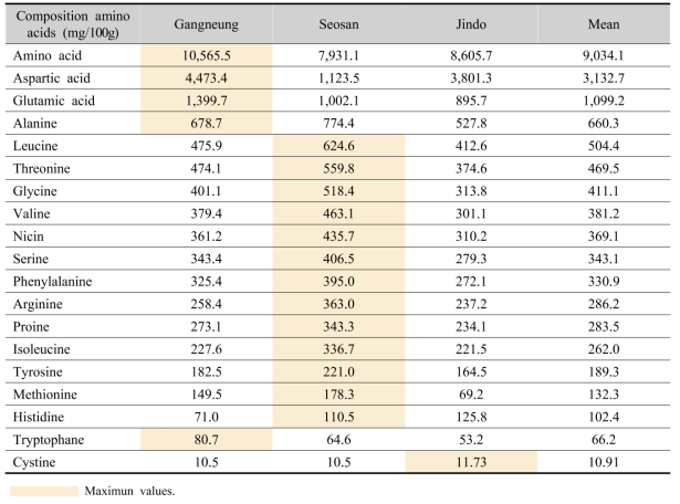 Contents of composition amino acids of Saccharina sculpera