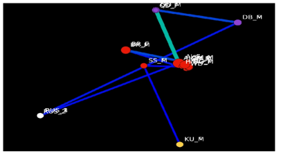 Network analysis of each odject considering the geographical relative distance