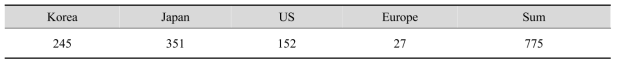 The number of standard patents related to feeding machines