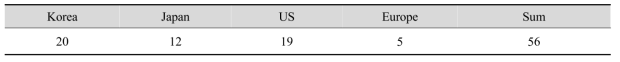 The number of valid patents for feeding machines