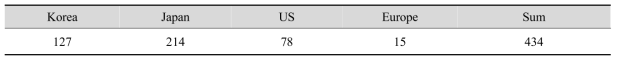 The number of standard patents related to sorting machines